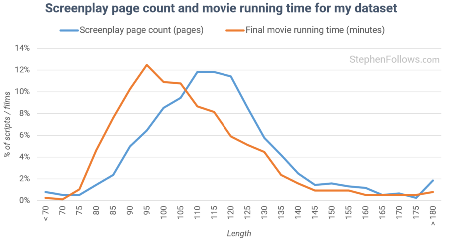 How Long Should a Screenplay Be?